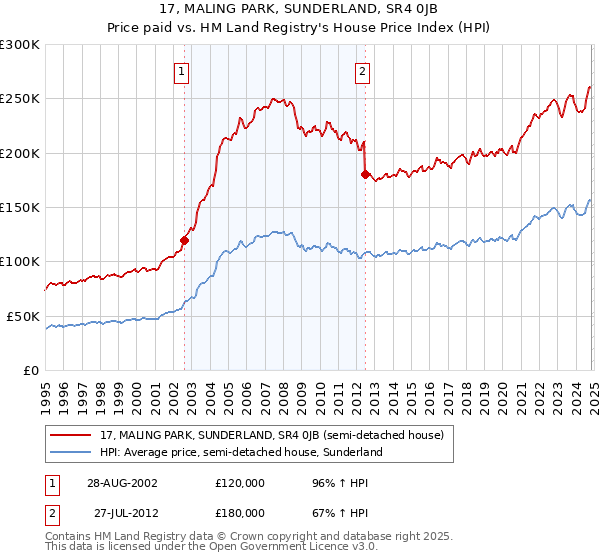 17, MALING PARK, SUNDERLAND, SR4 0JB: Price paid vs HM Land Registry's House Price Index