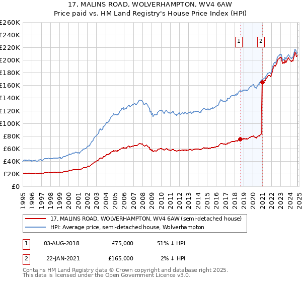 17, MALINS ROAD, WOLVERHAMPTON, WV4 6AW: Price paid vs HM Land Registry's House Price Index