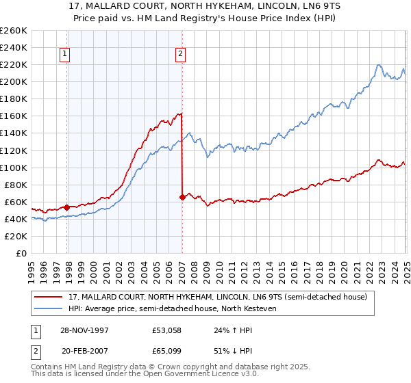 17, MALLARD COURT, NORTH HYKEHAM, LINCOLN, LN6 9TS: Price paid vs HM Land Registry's House Price Index