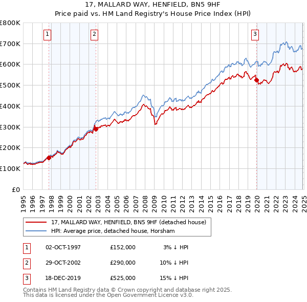 17, MALLARD WAY, HENFIELD, BN5 9HF: Price paid vs HM Land Registry's House Price Index