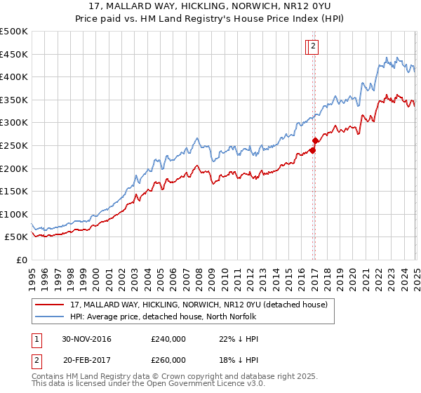 17, MALLARD WAY, HICKLING, NORWICH, NR12 0YU: Price paid vs HM Land Registry's House Price Index