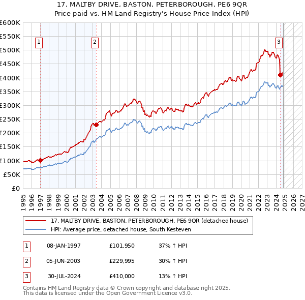 17, MALTBY DRIVE, BASTON, PETERBOROUGH, PE6 9QR: Price paid vs HM Land Registry's House Price Index