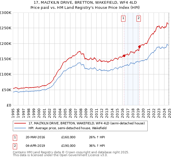 17, MALTKILN DRIVE, BRETTON, WAKEFIELD, WF4 4LD: Price paid vs HM Land Registry's House Price Index