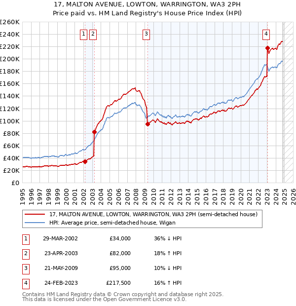 17, MALTON AVENUE, LOWTON, WARRINGTON, WA3 2PH: Price paid vs HM Land Registry's House Price Index