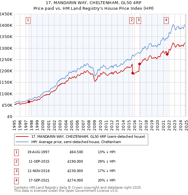 17, MANDARIN WAY, CHELTENHAM, GL50 4RP: Price paid vs HM Land Registry's House Price Index