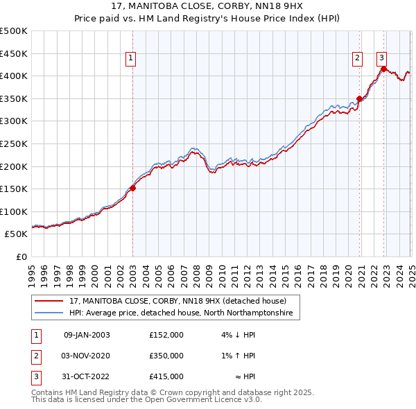 17, MANITOBA CLOSE, CORBY, NN18 9HX: Price paid vs HM Land Registry's House Price Index