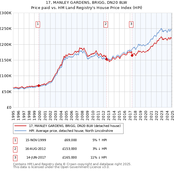 17, MANLEY GARDENS, BRIGG, DN20 8LW: Price paid vs HM Land Registry's House Price Index