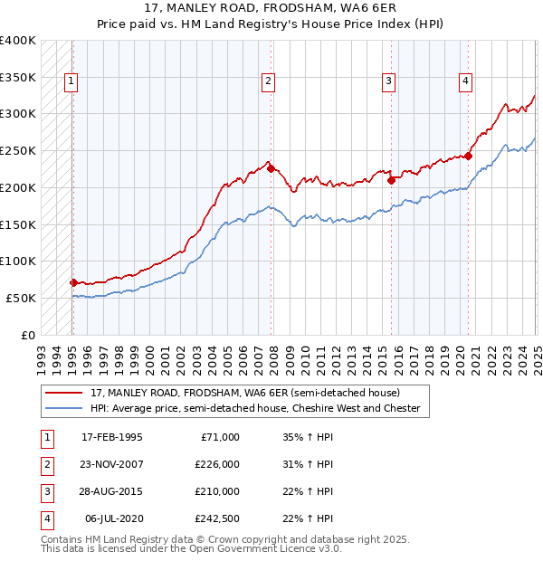 17, MANLEY ROAD, FRODSHAM, WA6 6ER: Price paid vs HM Land Registry's House Price Index