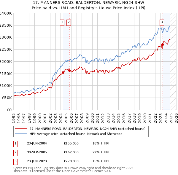 17, MANNERS ROAD, BALDERTON, NEWARK, NG24 3HW: Price paid vs HM Land Registry's House Price Index