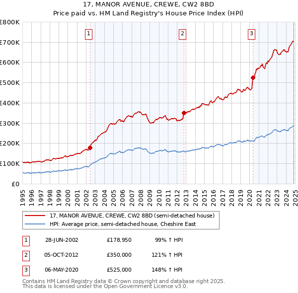 17, MANOR AVENUE, CREWE, CW2 8BD: Price paid vs HM Land Registry's House Price Index