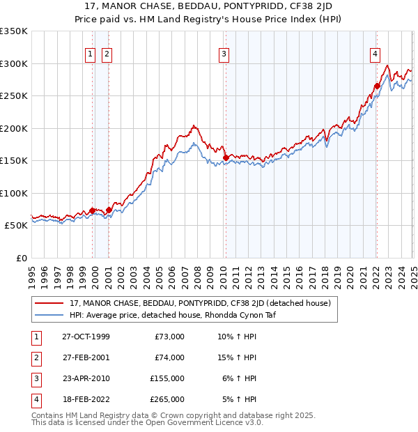 17, MANOR CHASE, BEDDAU, PONTYPRIDD, CF38 2JD: Price paid vs HM Land Registry's House Price Index