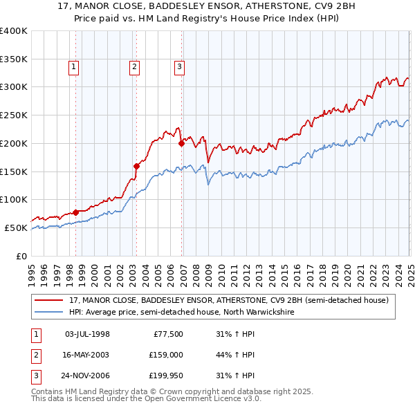 17, MANOR CLOSE, BADDESLEY ENSOR, ATHERSTONE, CV9 2BH: Price paid vs HM Land Registry's House Price Index