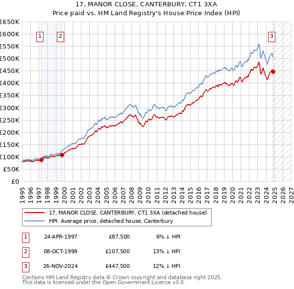 17, MANOR CLOSE, CANTERBURY, CT1 3XA: Price paid vs HM Land Registry's House Price Index