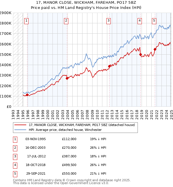 17, MANOR CLOSE, WICKHAM, FAREHAM, PO17 5BZ: Price paid vs HM Land Registry's House Price Index