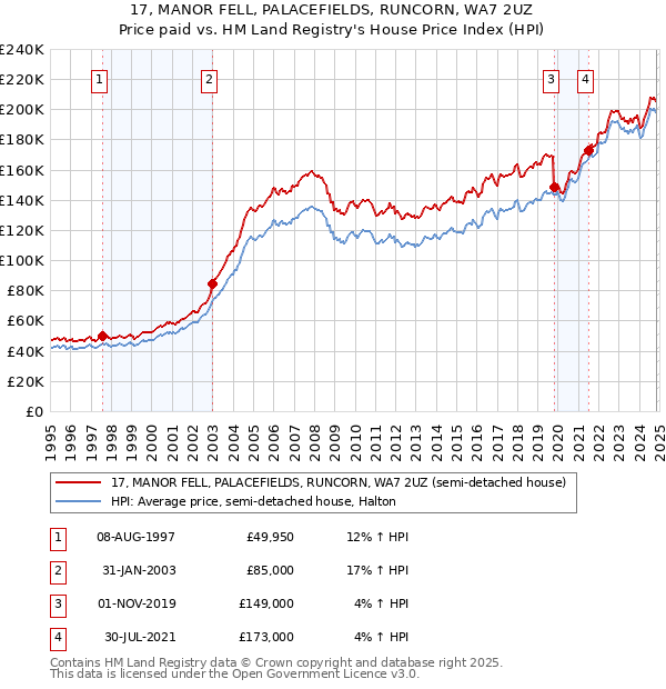 17, MANOR FELL, PALACEFIELDS, RUNCORN, WA7 2UZ: Price paid vs HM Land Registry's House Price Index