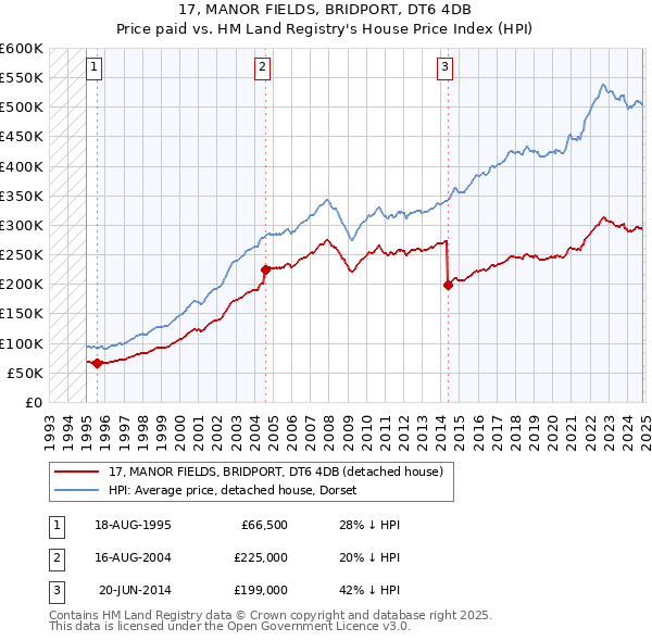 17, MANOR FIELDS, BRIDPORT, DT6 4DB: Price paid vs HM Land Registry's House Price Index