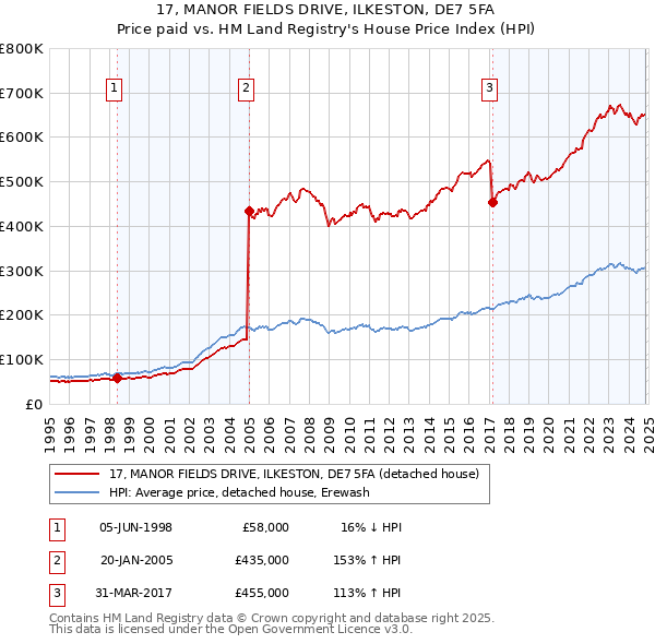 17, MANOR FIELDS DRIVE, ILKESTON, DE7 5FA: Price paid vs HM Land Registry's House Price Index