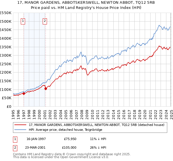 17, MANOR GARDENS, ABBOTSKERSWELL, NEWTON ABBOT, TQ12 5RB: Price paid vs HM Land Registry's House Price Index