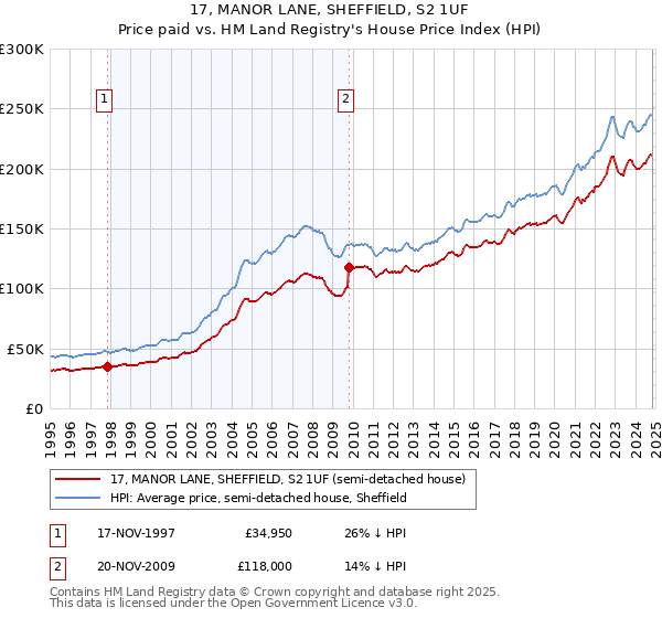 17, MANOR LANE, SHEFFIELD, S2 1UF: Price paid vs HM Land Registry's House Price Index