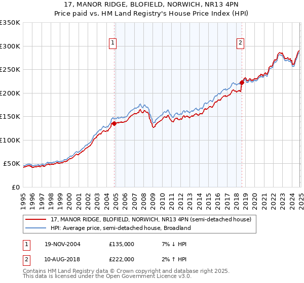 17, MANOR RIDGE, BLOFIELD, NORWICH, NR13 4PN: Price paid vs HM Land Registry's House Price Index