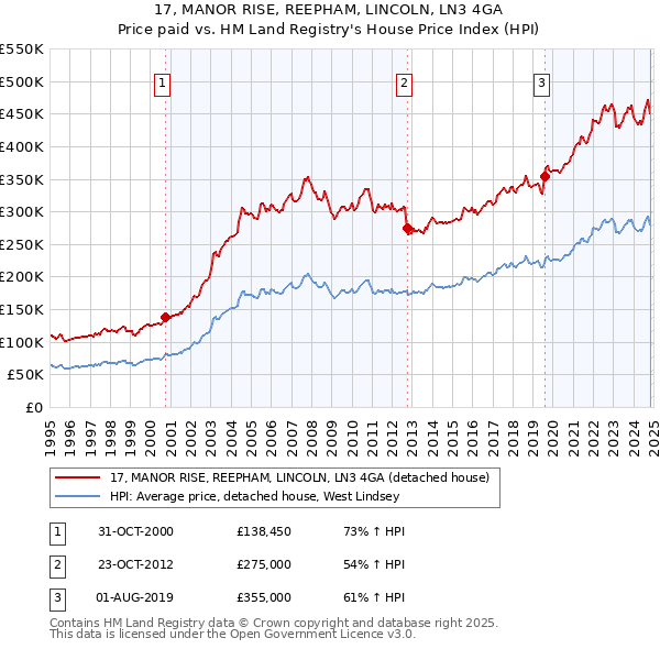 17, MANOR RISE, REEPHAM, LINCOLN, LN3 4GA: Price paid vs HM Land Registry's House Price Index