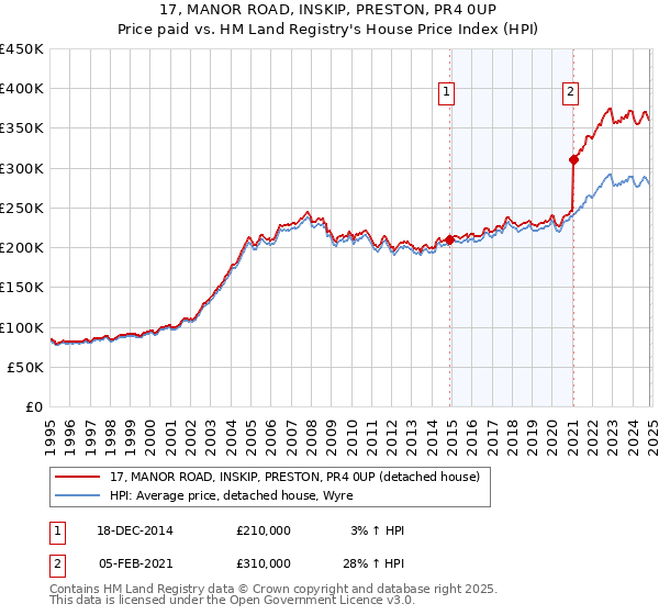 17, MANOR ROAD, INSKIP, PRESTON, PR4 0UP: Price paid vs HM Land Registry's House Price Index