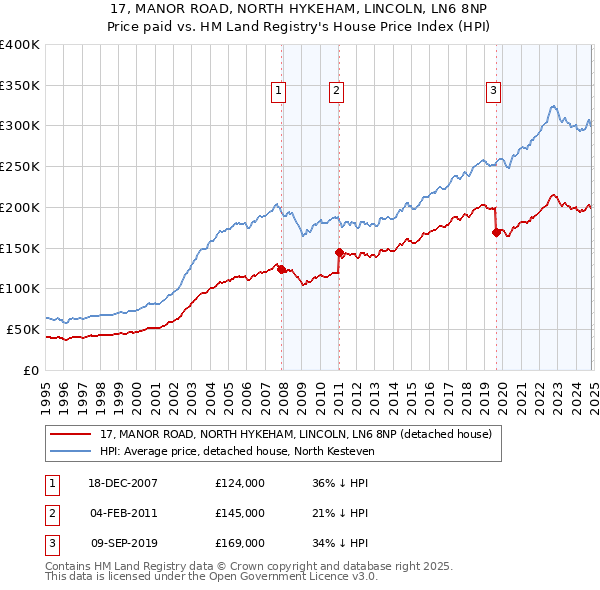 17, MANOR ROAD, NORTH HYKEHAM, LINCOLN, LN6 8NP: Price paid vs HM Land Registry's House Price Index