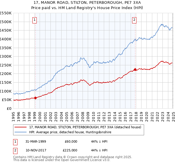 17, MANOR ROAD, STILTON, PETERBOROUGH, PE7 3XA: Price paid vs HM Land Registry's House Price Index