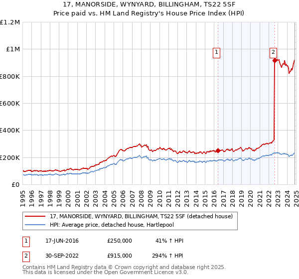 17, MANORSIDE, WYNYARD, BILLINGHAM, TS22 5SF: Price paid vs HM Land Registry's House Price Index