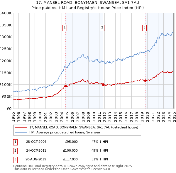 17, MANSEL ROAD, BONYMAEN, SWANSEA, SA1 7AU: Price paid vs HM Land Registry's House Price Index