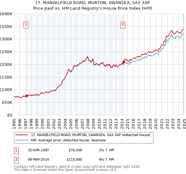 17, MANSELFIELD ROAD, MURTON, SWANSEA, SA3 3AP: Price paid vs HM Land Registry's House Price Index