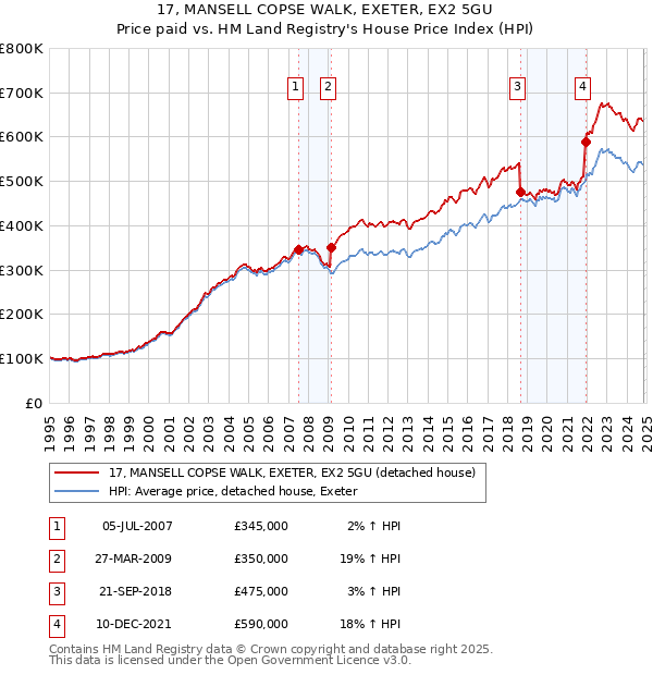 17, MANSELL COPSE WALK, EXETER, EX2 5GU: Price paid vs HM Land Registry's House Price Index