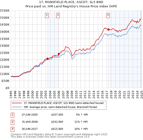 17, MANSFIELD PLACE, ASCOT, SL5 8ND: Price paid vs HM Land Registry's House Price Index