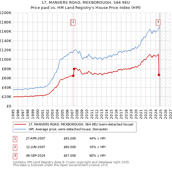 17, MANVERS ROAD, MEXBOROUGH, S64 9EU: Price paid vs HM Land Registry's House Price Index