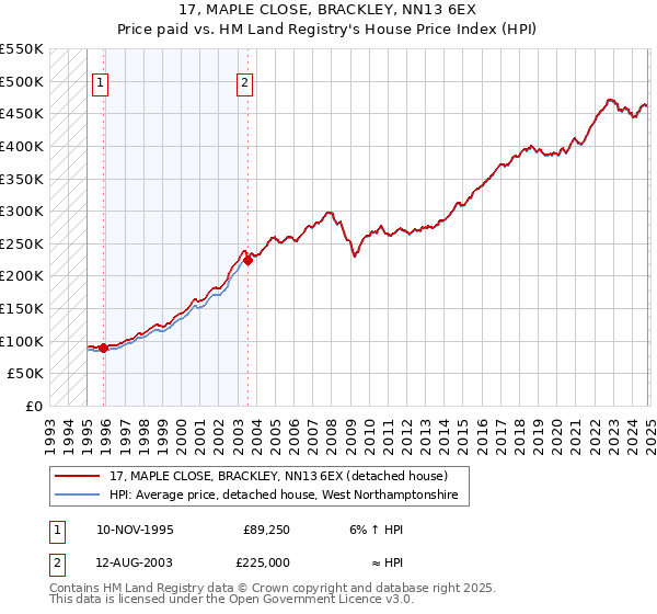 17, MAPLE CLOSE, BRACKLEY, NN13 6EX: Price paid vs HM Land Registry's House Price Index