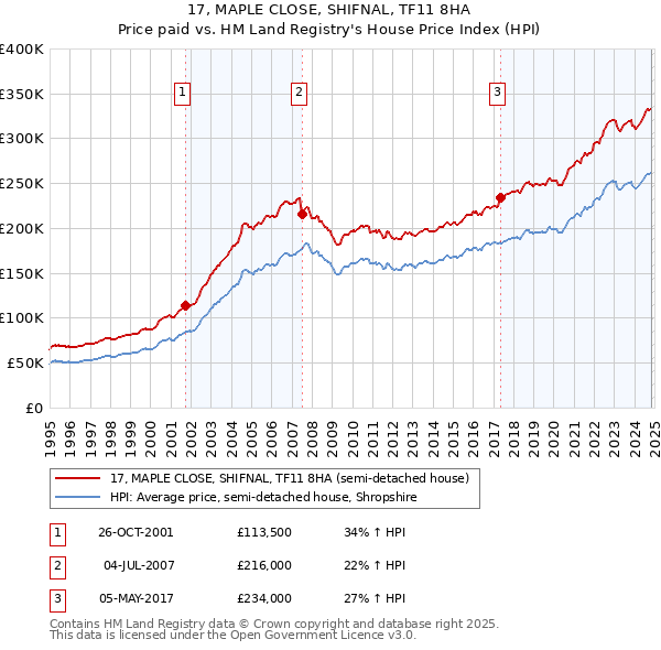 17, MAPLE CLOSE, SHIFNAL, TF11 8HA: Price paid vs HM Land Registry's House Price Index