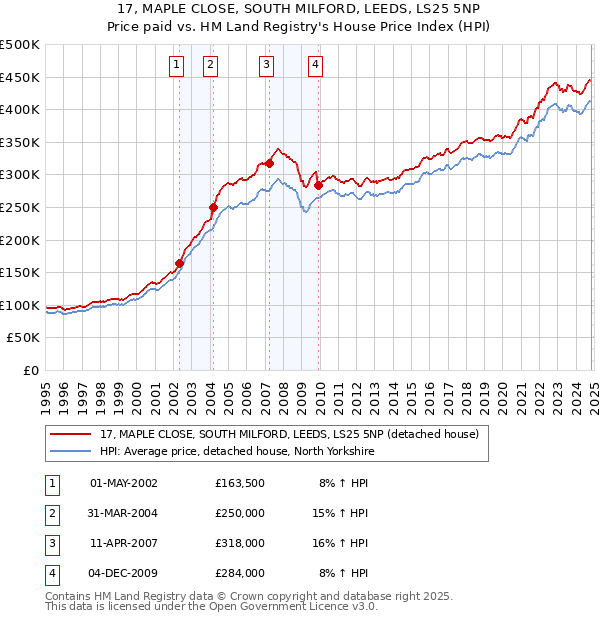 17, MAPLE CLOSE, SOUTH MILFORD, LEEDS, LS25 5NP: Price paid vs HM Land Registry's House Price Index