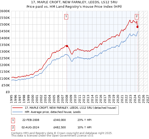 17, MAPLE CROFT, NEW FARNLEY, LEEDS, LS12 5RU: Price paid vs HM Land Registry's House Price Index