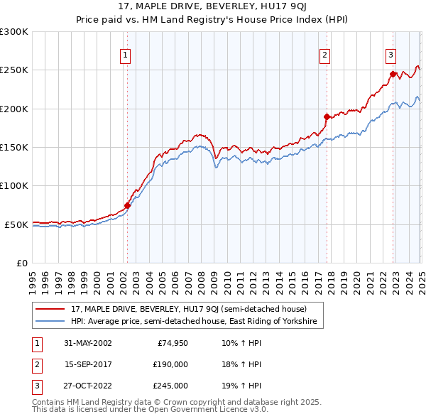 17, MAPLE DRIVE, BEVERLEY, HU17 9QJ: Price paid vs HM Land Registry's House Price Index