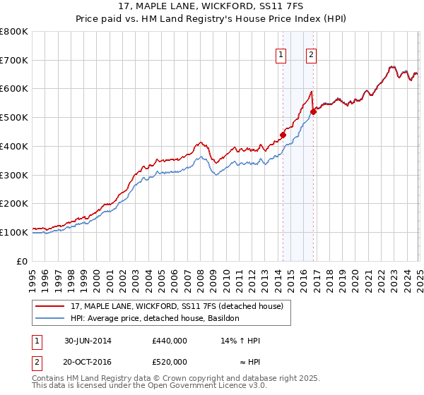 17, MAPLE LANE, WICKFORD, SS11 7FS: Price paid vs HM Land Registry's House Price Index