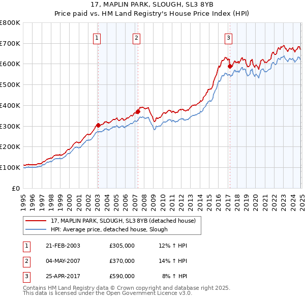 17, MAPLIN PARK, SLOUGH, SL3 8YB: Price paid vs HM Land Registry's House Price Index