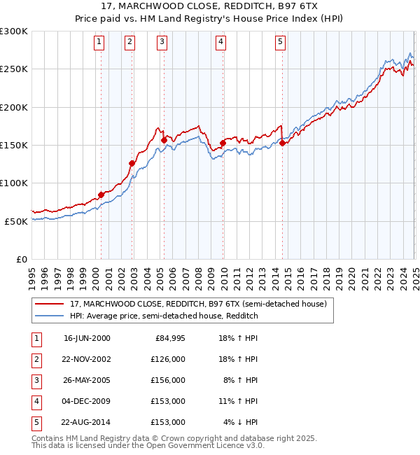 17, MARCHWOOD CLOSE, REDDITCH, B97 6TX: Price paid vs HM Land Registry's House Price Index