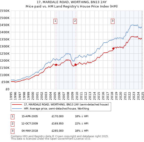 17, MARDALE ROAD, WORTHING, BN13 2AY: Price paid vs HM Land Registry's House Price Index