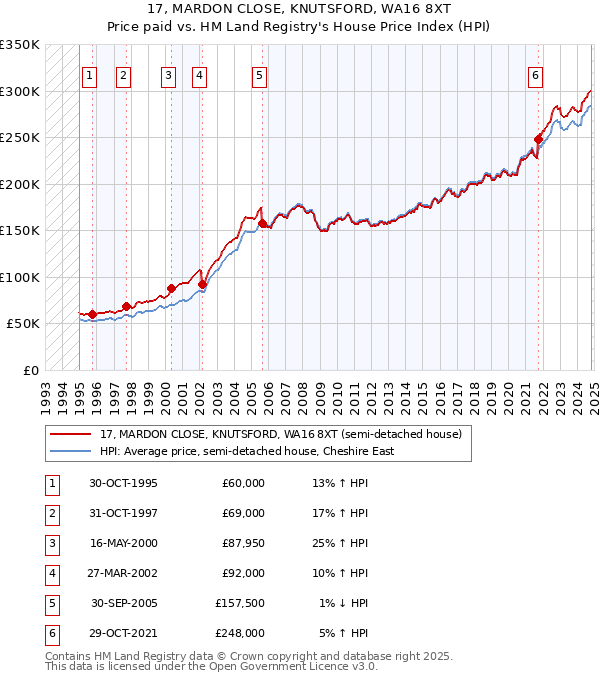 17, MARDON CLOSE, KNUTSFORD, WA16 8XT: Price paid vs HM Land Registry's House Price Index