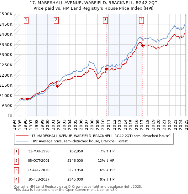 17, MARESHALL AVENUE, WARFIELD, BRACKNELL, RG42 2QT: Price paid vs HM Land Registry's House Price Index