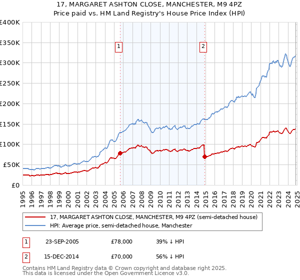 17, MARGARET ASHTON CLOSE, MANCHESTER, M9 4PZ: Price paid vs HM Land Registry's House Price Index