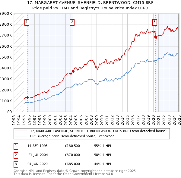 17, MARGARET AVENUE, SHENFIELD, BRENTWOOD, CM15 8RF: Price paid vs HM Land Registry's House Price Index