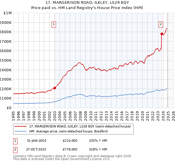 17, MARGERISON ROAD, ILKLEY, LS29 8QY: Price paid vs HM Land Registry's House Price Index