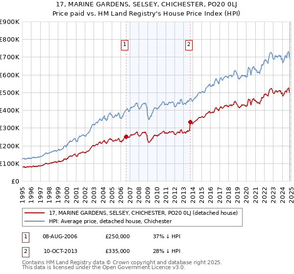 17, MARINE GARDENS, SELSEY, CHICHESTER, PO20 0LJ: Price paid vs HM Land Registry's House Price Index