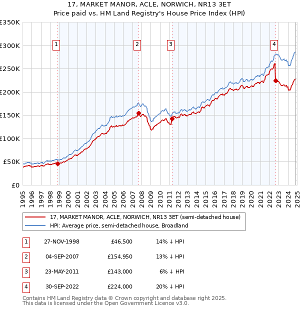 17, MARKET MANOR, ACLE, NORWICH, NR13 3ET: Price paid vs HM Land Registry's House Price Index